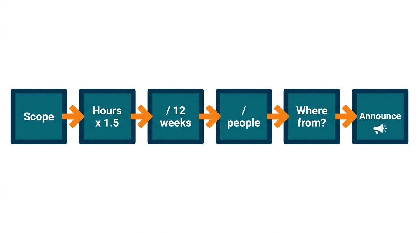 A clean digital flowchart with six teal boxes connected by orange arrows, mapping out the bandwidth budget math: Scope, Hours x 1.5, divided by 12 weeks, divided by people, Where from, and Announce.